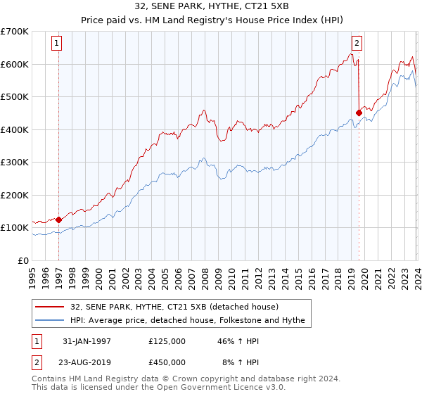 32, SENE PARK, HYTHE, CT21 5XB: Price paid vs HM Land Registry's House Price Index