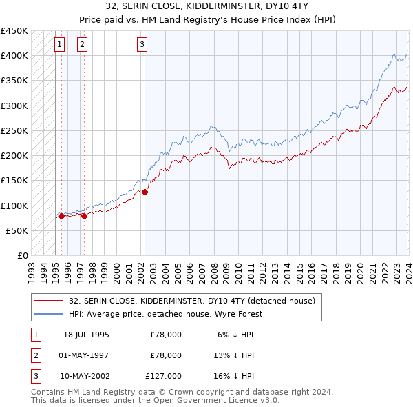 32, SERIN CLOSE, KIDDERMINSTER, DY10 4TY: Price paid vs HM Land Registry's House Price Index
