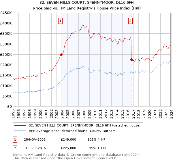 32, SEVEN HILLS COURT, SPENNYMOOR, DL16 6FH: Price paid vs HM Land Registry's House Price Index