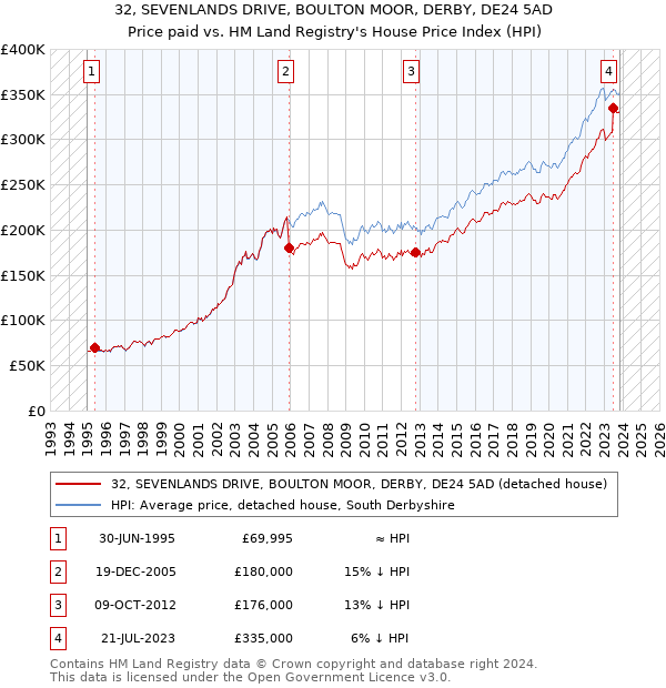 32, SEVENLANDS DRIVE, BOULTON MOOR, DERBY, DE24 5AD: Price paid vs HM Land Registry's House Price Index