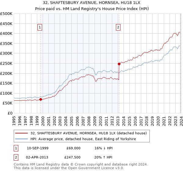 32, SHAFTESBURY AVENUE, HORNSEA, HU18 1LX: Price paid vs HM Land Registry's House Price Index