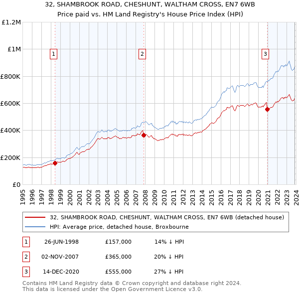 32, SHAMBROOK ROAD, CHESHUNT, WALTHAM CROSS, EN7 6WB: Price paid vs HM Land Registry's House Price Index