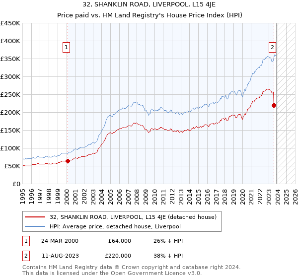 32, SHANKLIN ROAD, LIVERPOOL, L15 4JE: Price paid vs HM Land Registry's House Price Index