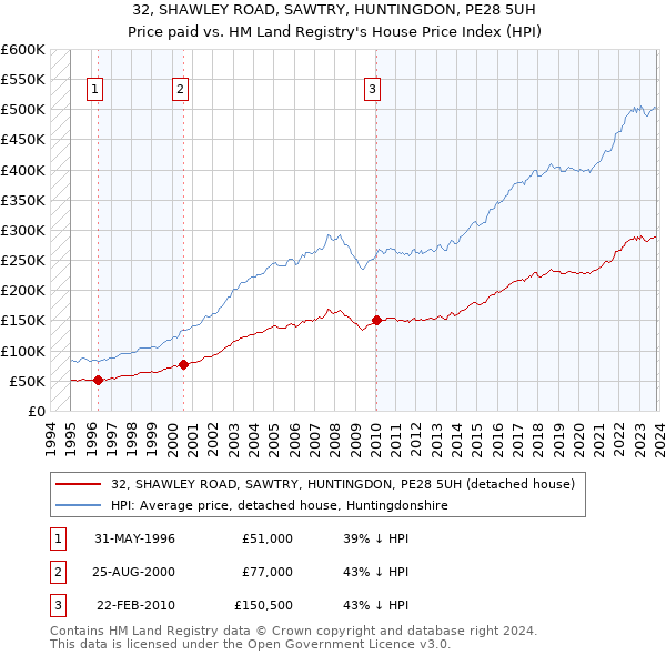32, SHAWLEY ROAD, SAWTRY, HUNTINGDON, PE28 5UH: Price paid vs HM Land Registry's House Price Index