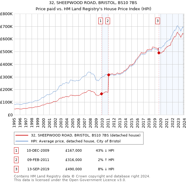 32, SHEEPWOOD ROAD, BRISTOL, BS10 7BS: Price paid vs HM Land Registry's House Price Index