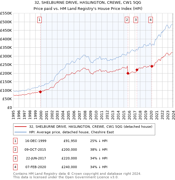 32, SHELBURNE DRIVE, HASLINGTON, CREWE, CW1 5QG: Price paid vs HM Land Registry's House Price Index