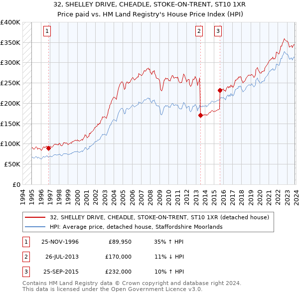32, SHELLEY DRIVE, CHEADLE, STOKE-ON-TRENT, ST10 1XR: Price paid vs HM Land Registry's House Price Index