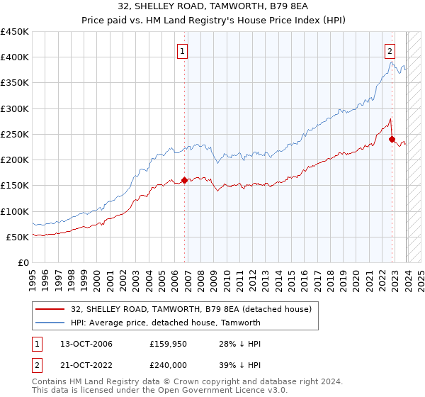 32, SHELLEY ROAD, TAMWORTH, B79 8EA: Price paid vs HM Land Registry's House Price Index