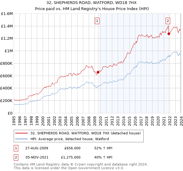 32, SHEPHERDS ROAD, WATFORD, WD18 7HX: Price paid vs HM Land Registry's House Price Index