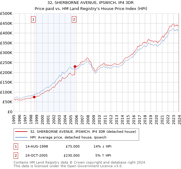 32, SHERBORNE AVENUE, IPSWICH, IP4 3DR: Price paid vs HM Land Registry's House Price Index