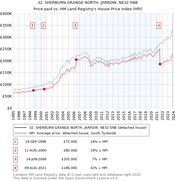 32, SHERBURN GRANGE NORTH, JARROW, NE32 5NB: Price paid vs HM Land Registry's House Price Index