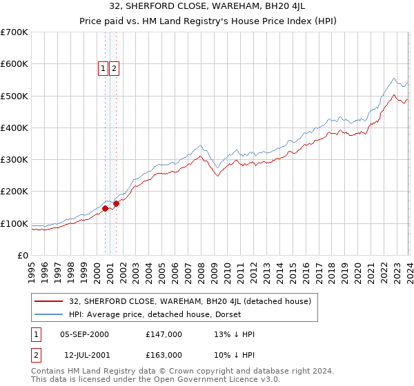 32, SHERFORD CLOSE, WAREHAM, BH20 4JL: Price paid vs HM Land Registry's House Price Index