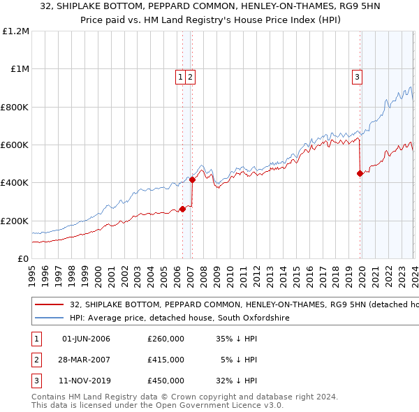 32, SHIPLAKE BOTTOM, PEPPARD COMMON, HENLEY-ON-THAMES, RG9 5HN: Price paid vs HM Land Registry's House Price Index