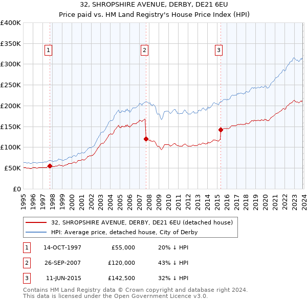 32, SHROPSHIRE AVENUE, DERBY, DE21 6EU: Price paid vs HM Land Registry's House Price Index