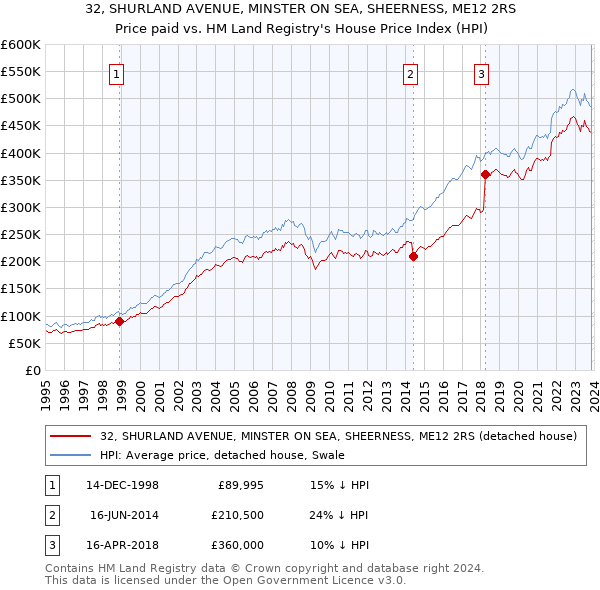 32, SHURLAND AVENUE, MINSTER ON SEA, SHEERNESS, ME12 2RS: Price paid vs HM Land Registry's House Price Index