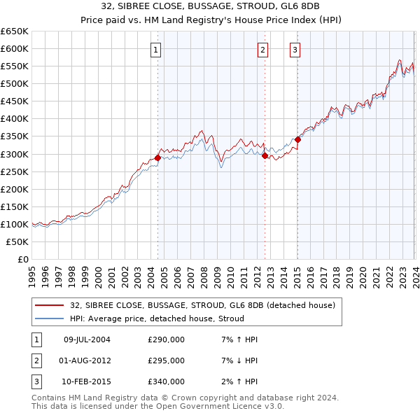 32, SIBREE CLOSE, BUSSAGE, STROUD, GL6 8DB: Price paid vs HM Land Registry's House Price Index