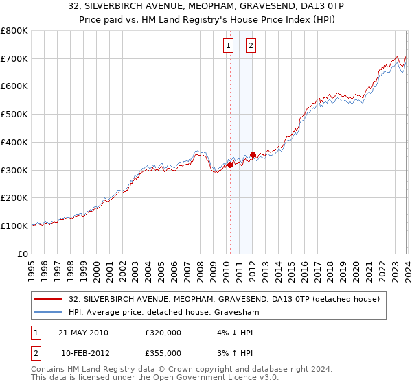 32, SILVERBIRCH AVENUE, MEOPHAM, GRAVESEND, DA13 0TP: Price paid vs HM Land Registry's House Price Index