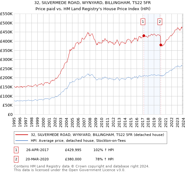 32, SILVERMEDE ROAD, WYNYARD, BILLINGHAM, TS22 5FR: Price paid vs HM Land Registry's House Price Index