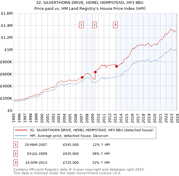 32, SILVERTHORN DRIVE, HEMEL HEMPSTEAD, HP3 8BU: Price paid vs HM Land Registry's House Price Index
