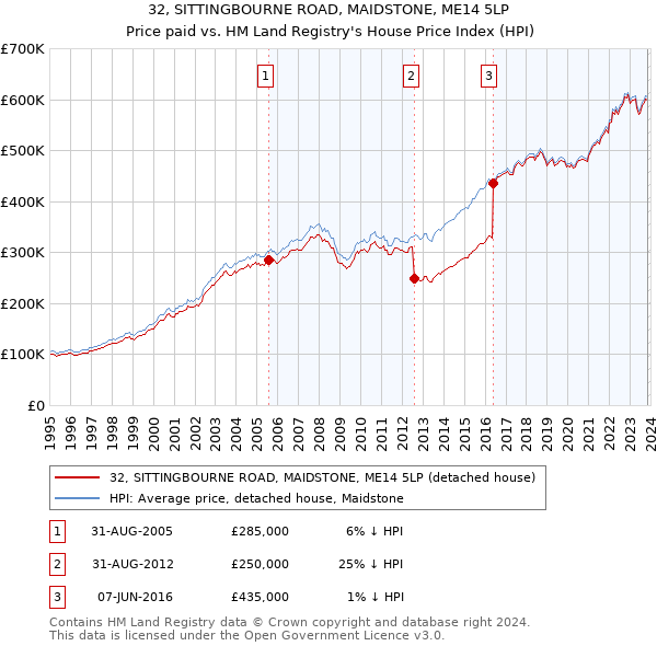 32, SITTINGBOURNE ROAD, MAIDSTONE, ME14 5LP: Price paid vs HM Land Registry's House Price Index