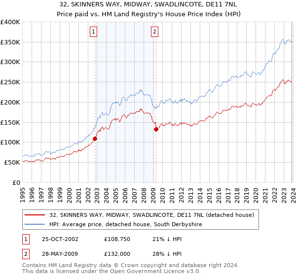 32, SKINNERS WAY, MIDWAY, SWADLINCOTE, DE11 7NL: Price paid vs HM Land Registry's House Price Index