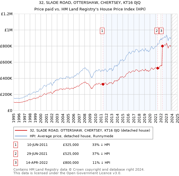 32, SLADE ROAD, OTTERSHAW, CHERTSEY, KT16 0JQ: Price paid vs HM Land Registry's House Price Index