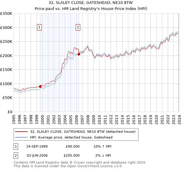 32, SLALEY CLOSE, GATESHEAD, NE10 8TW: Price paid vs HM Land Registry's House Price Index
