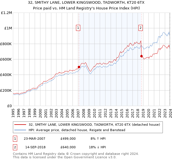 32, SMITHY LANE, LOWER KINGSWOOD, TADWORTH, KT20 6TX: Price paid vs HM Land Registry's House Price Index