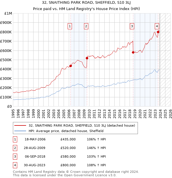 32, SNAITHING PARK ROAD, SHEFFIELD, S10 3LJ: Price paid vs HM Land Registry's House Price Index