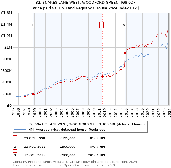 32, SNAKES LANE WEST, WOODFORD GREEN, IG8 0DF: Price paid vs HM Land Registry's House Price Index