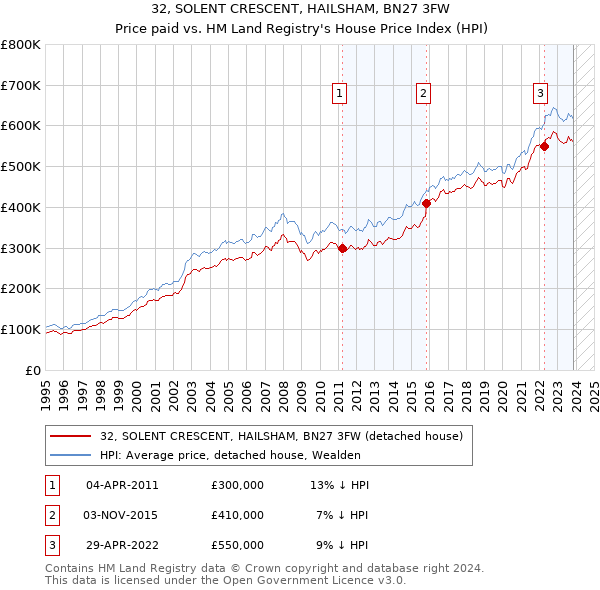 32, SOLENT CRESCENT, HAILSHAM, BN27 3FW: Price paid vs HM Land Registry's House Price Index