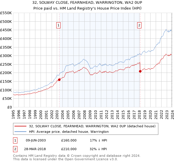 32, SOLWAY CLOSE, FEARNHEAD, WARRINGTON, WA2 0UP: Price paid vs HM Land Registry's House Price Index