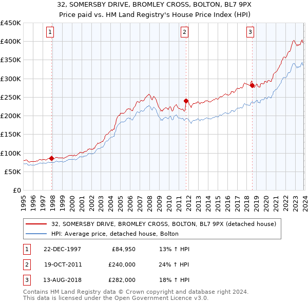 32, SOMERSBY DRIVE, BROMLEY CROSS, BOLTON, BL7 9PX: Price paid vs HM Land Registry's House Price Index