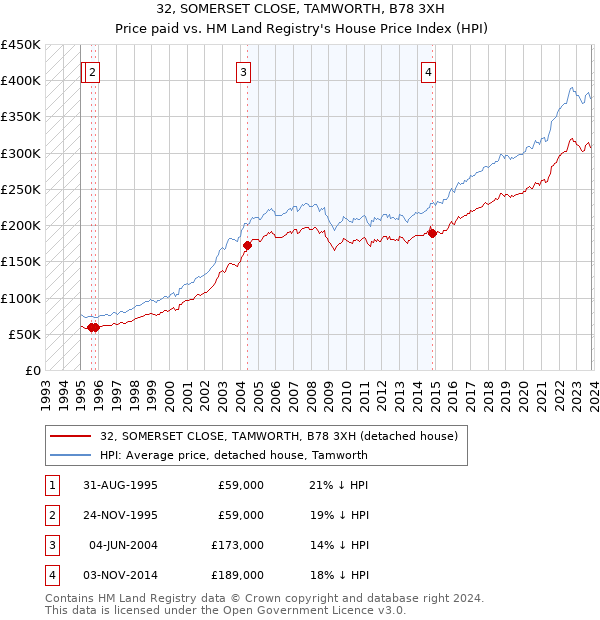 32, SOMERSET CLOSE, TAMWORTH, B78 3XH: Price paid vs HM Land Registry's House Price Index