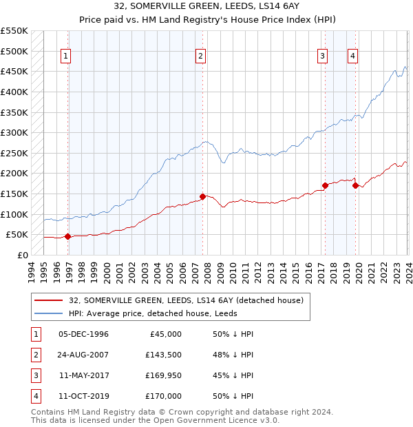 32, SOMERVILLE GREEN, LEEDS, LS14 6AY: Price paid vs HM Land Registry's House Price Index