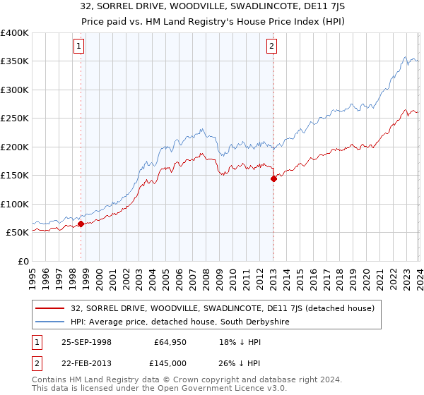 32, SORREL DRIVE, WOODVILLE, SWADLINCOTE, DE11 7JS: Price paid vs HM Land Registry's House Price Index