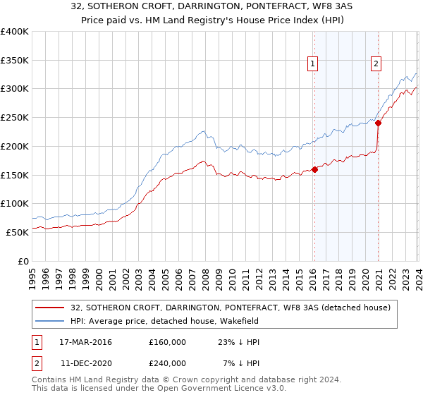 32, SOTHERON CROFT, DARRINGTON, PONTEFRACT, WF8 3AS: Price paid vs HM Land Registry's House Price Index