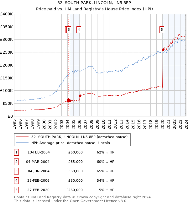 32, SOUTH PARK, LINCOLN, LN5 8EP: Price paid vs HM Land Registry's House Price Index