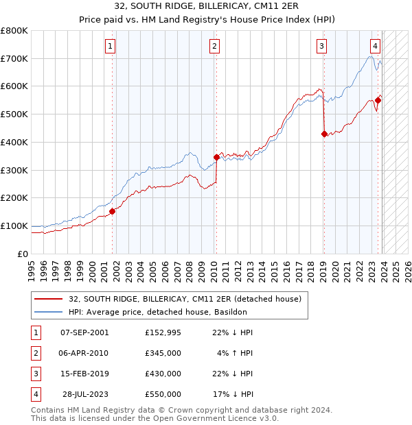 32, SOUTH RIDGE, BILLERICAY, CM11 2ER: Price paid vs HM Land Registry's House Price Index