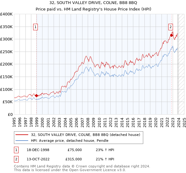 32, SOUTH VALLEY DRIVE, COLNE, BB8 8BQ: Price paid vs HM Land Registry's House Price Index