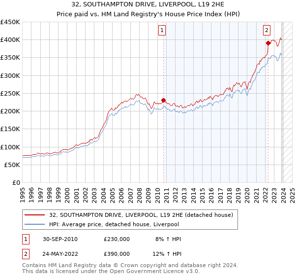 32, SOUTHAMPTON DRIVE, LIVERPOOL, L19 2HE: Price paid vs HM Land Registry's House Price Index