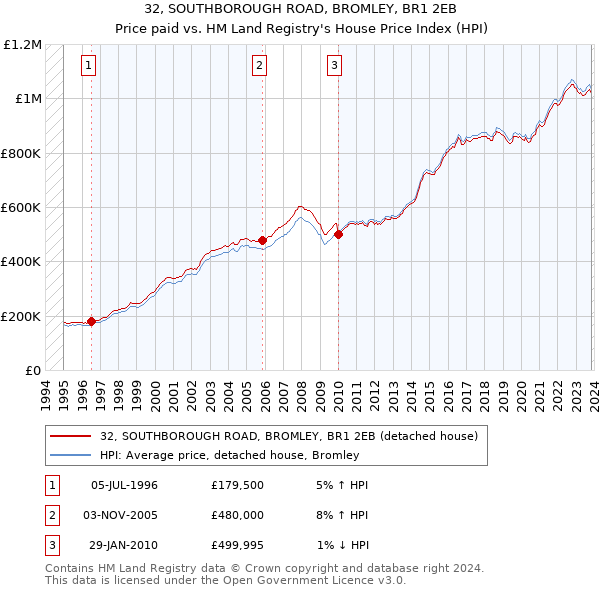 32, SOUTHBOROUGH ROAD, BROMLEY, BR1 2EB: Price paid vs HM Land Registry's House Price Index