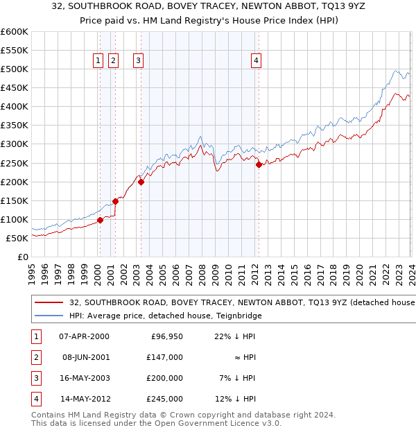 32, SOUTHBROOK ROAD, BOVEY TRACEY, NEWTON ABBOT, TQ13 9YZ: Price paid vs HM Land Registry's House Price Index