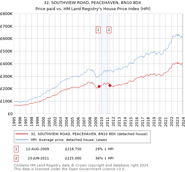 32, SOUTHVIEW ROAD, PEACEHAVEN, BN10 8DX: Price paid vs HM Land Registry's House Price Index