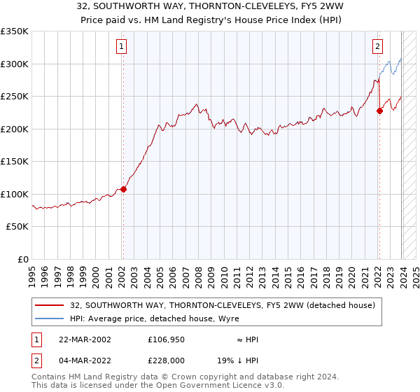 32, SOUTHWORTH WAY, THORNTON-CLEVELEYS, FY5 2WW: Price paid vs HM Land Registry's House Price Index