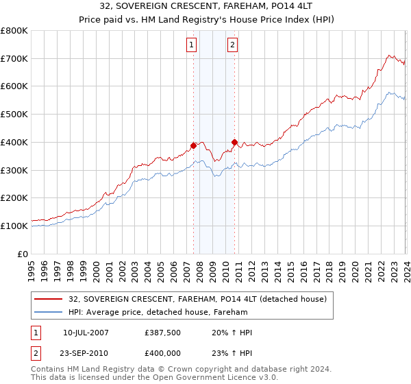 32, SOVEREIGN CRESCENT, FAREHAM, PO14 4LT: Price paid vs HM Land Registry's House Price Index