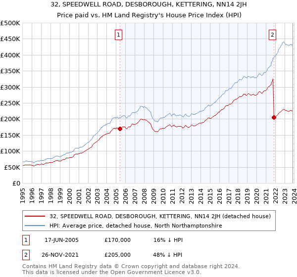 32, SPEEDWELL ROAD, DESBOROUGH, KETTERING, NN14 2JH: Price paid vs HM Land Registry's House Price Index