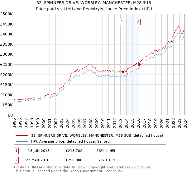 32, SPINNERS DRIVE, WORSLEY, MANCHESTER, M28 3UB: Price paid vs HM Land Registry's House Price Index