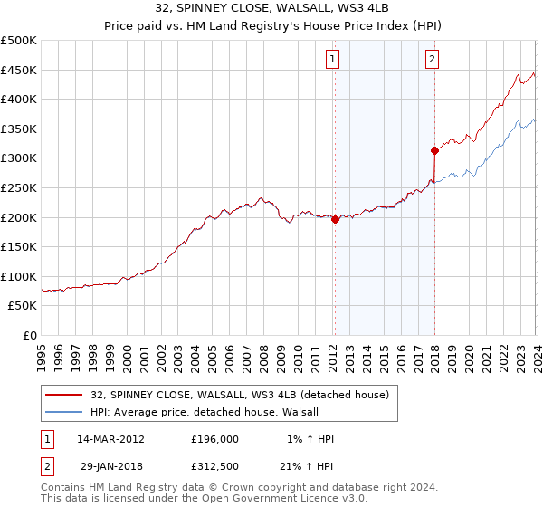 32, SPINNEY CLOSE, WALSALL, WS3 4LB: Price paid vs HM Land Registry's House Price Index