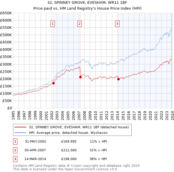 32, SPINNEY GROVE, EVESHAM, WR11 1BF: Price paid vs HM Land Registry's House Price Index